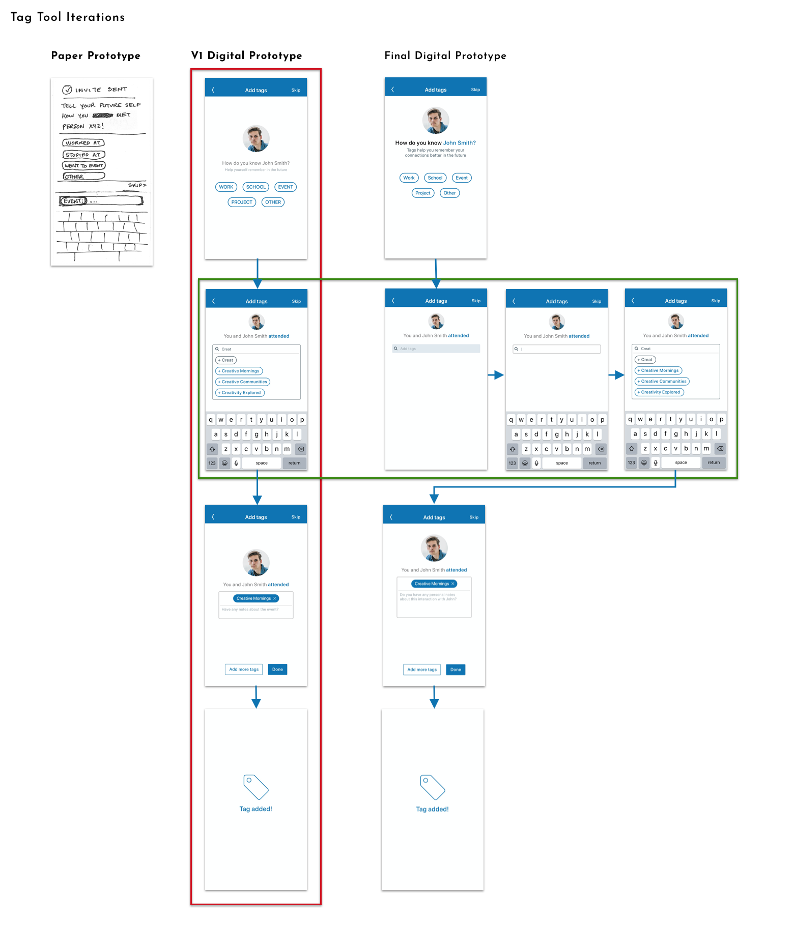 Comparison showing iterations of the Tagging Tool, from one page in the paper prototype, to 4 screens in the first draft of the digital prototype, to 7 screens in the final.