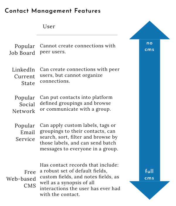 Table showing variation in contact management features that various platforms offer from none to fully customizable fields and complete interaction histories.