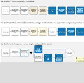 Link to planned "Happy" Task Flows created with Axure.